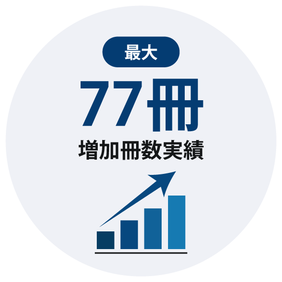 最大77冊増加冊数実績